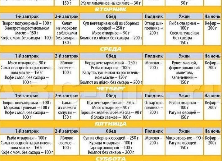 Белковая диета для похудения: меню на 7 и 10 дней, таблица продуктов